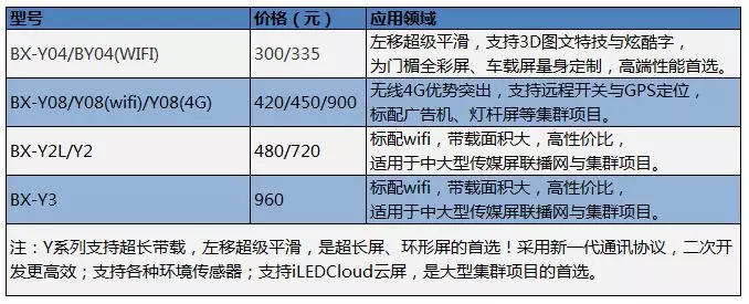 Y系列播放器型號一覽